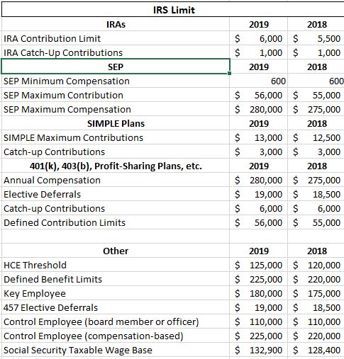 2019 Retirement Plan Contribution Limits